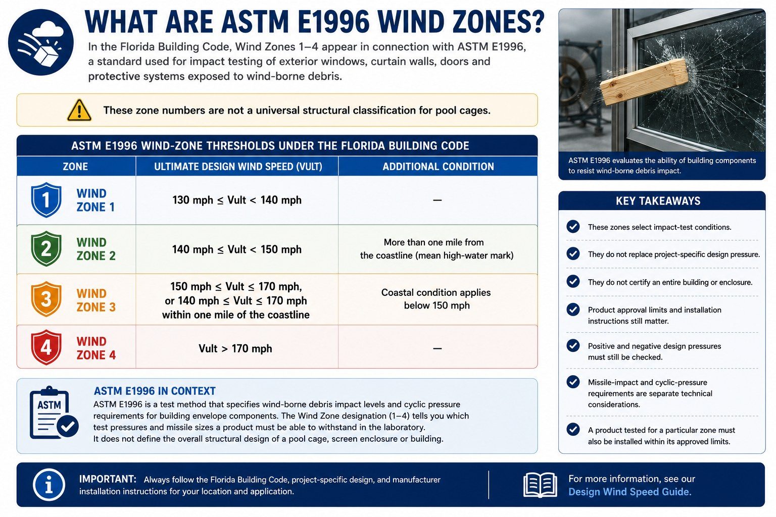 Florida Wind Zones Explained for Pool Cages | West Coast